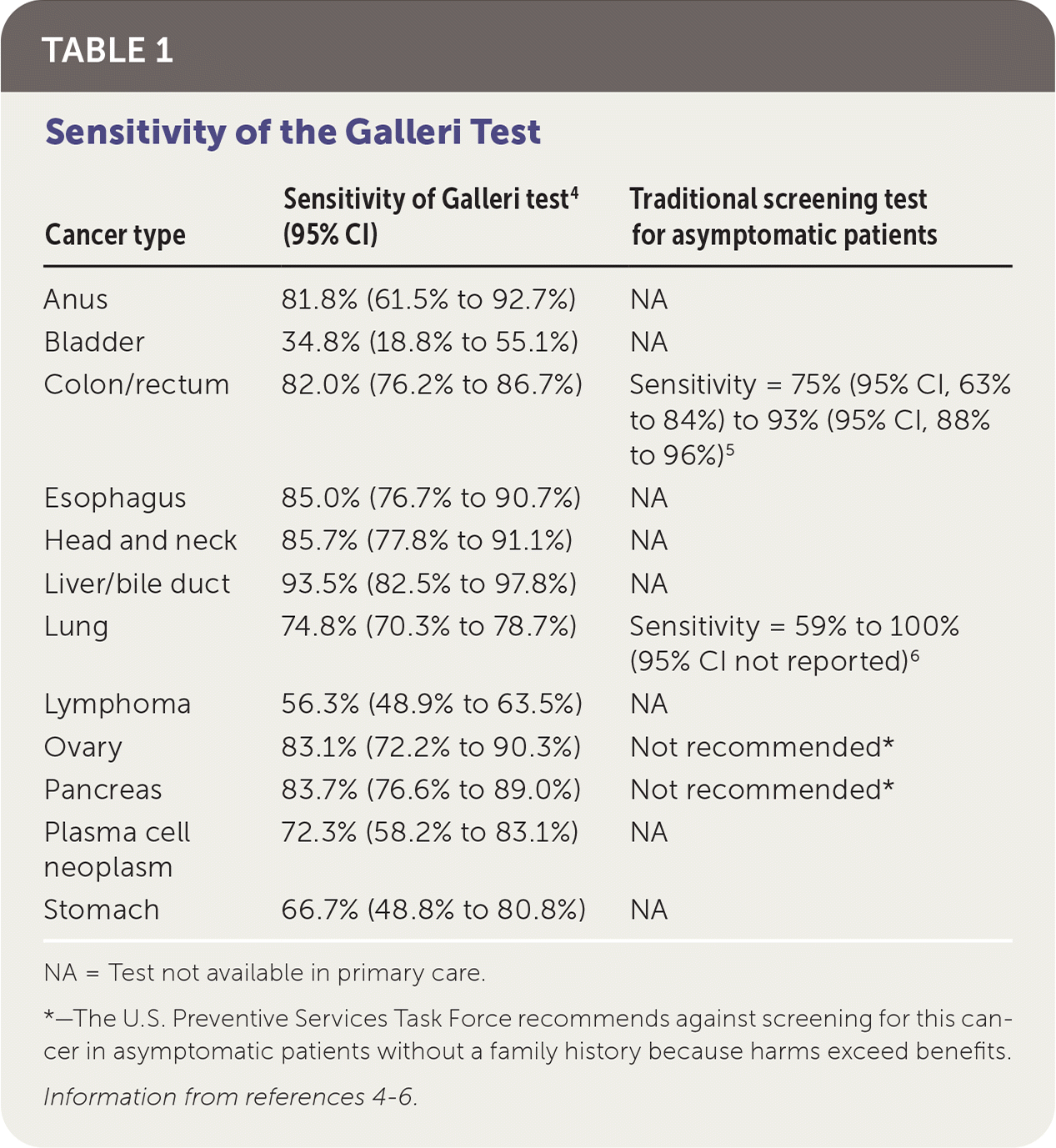 The Galleri Test: Go Further with Multi-Cancer Early Detection